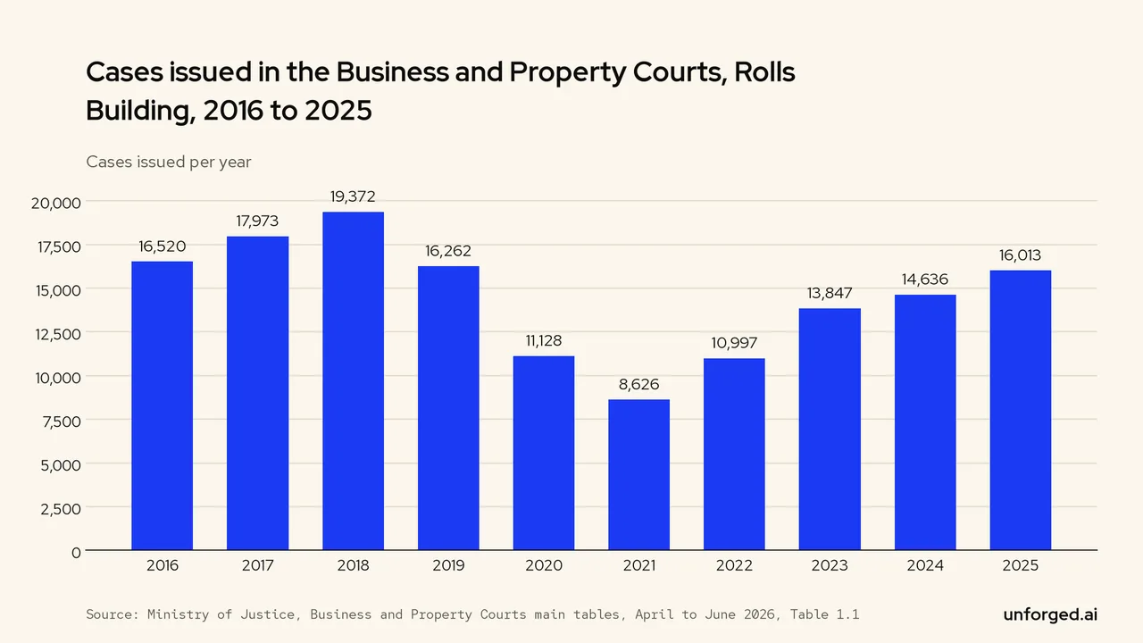 Bar chart: cases issued in the Business and Property Courts in the Rolls Building peaked at 19,372 in 2018, fell to 8,626 in 2021 and recovered to 16,013 in 2025.
