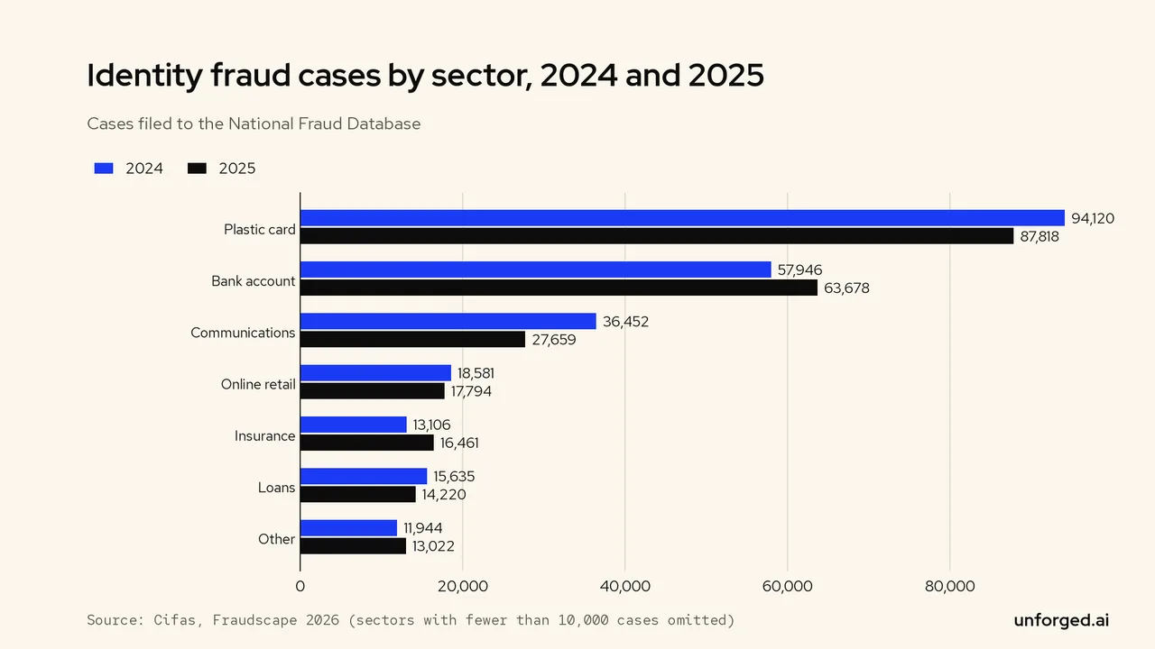 Bar chart: plastic cards had 87,818 identity fraud cases in 2025 and bank accounts 63,678, up from 57,946; communications fell to 27,659.