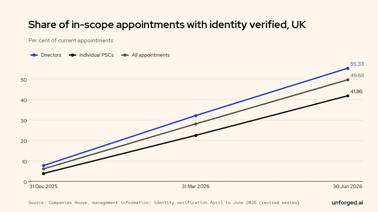 Line chart: verified share of appointments rose from 6.16 per cent at end 2025 to 49.68 per cent at 30 June 2026; directors 55.33, individual PSCs 41.86.