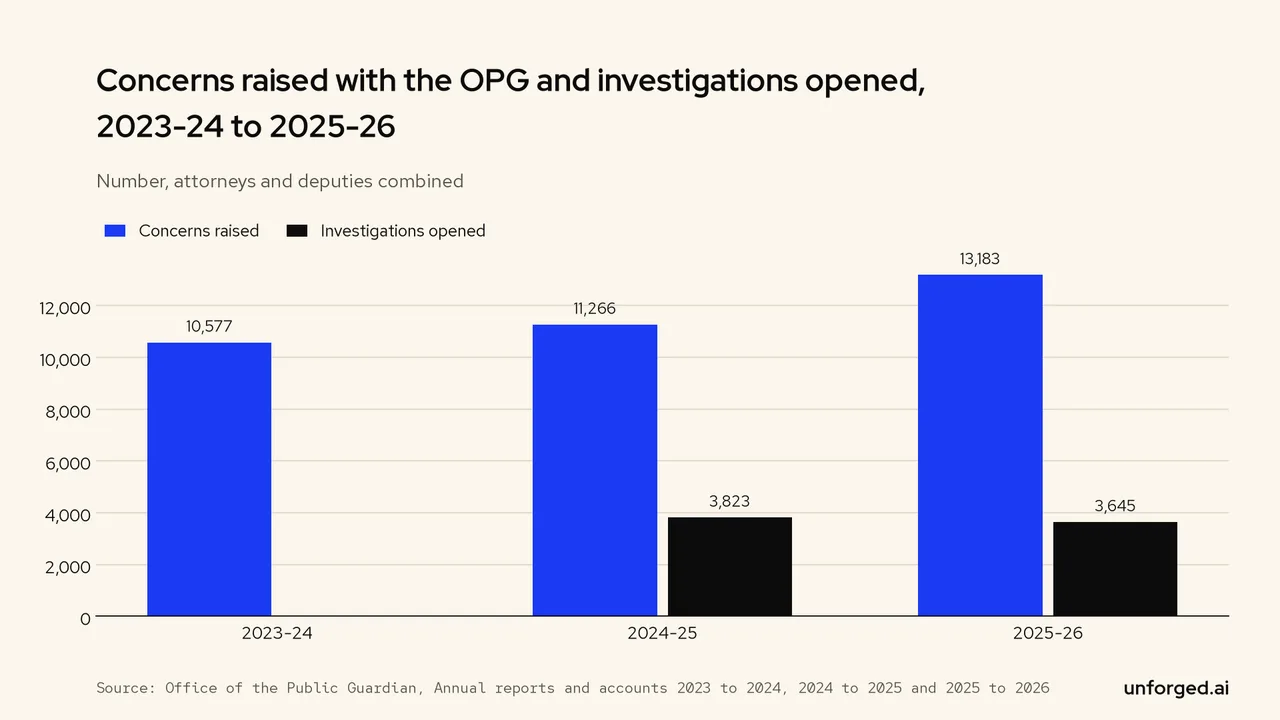 Bar chart: concerns raised with the OPG rose from 10,577 in 2023-24 to 13,183 in 2025-26; investigations opened were 3,823 in 2024-25 and 3,645 in 2025-26.