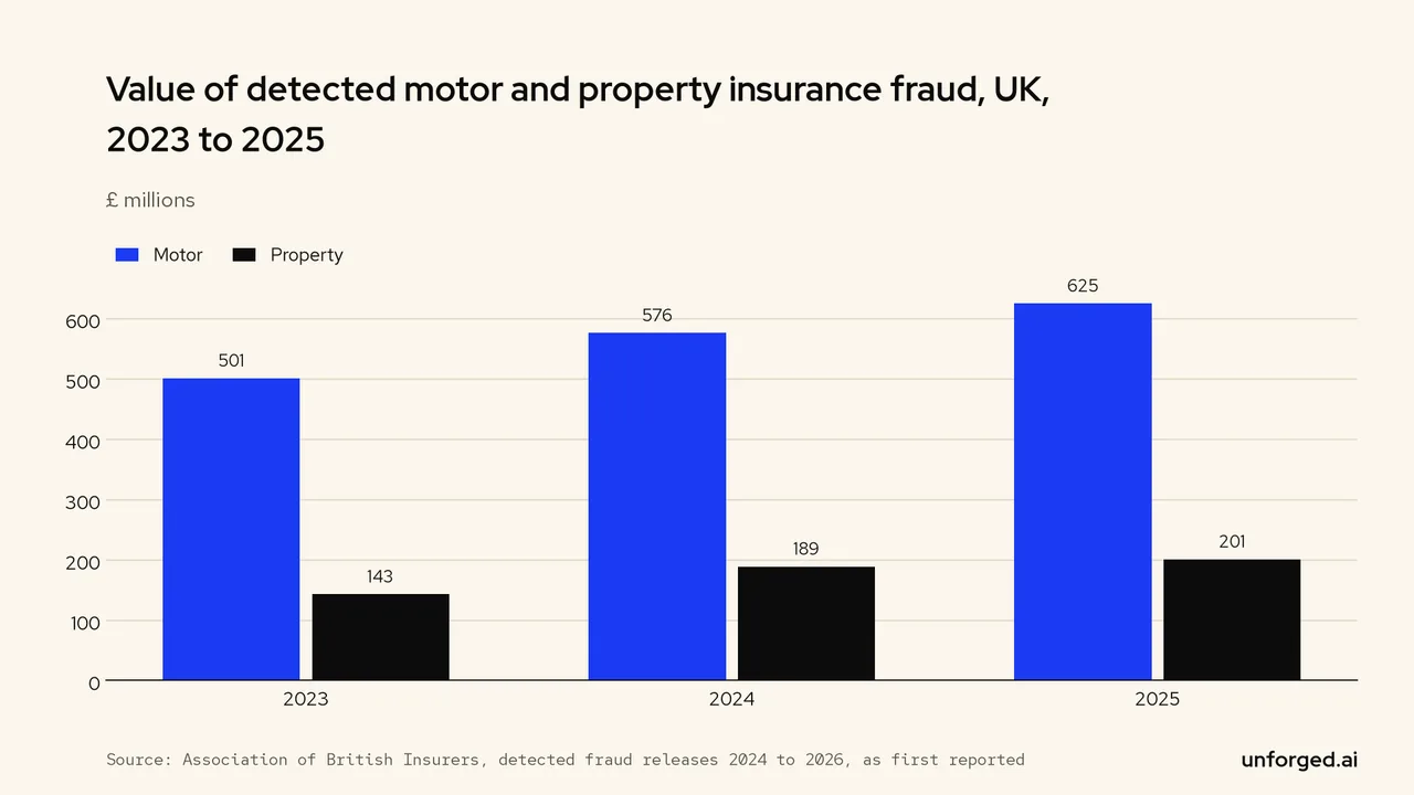 Bar chart: detected motor fraud rose from £501m in 2023 to £576m in 2024 and £625m in 2025; property fraud from £143m to £189m and £201m.