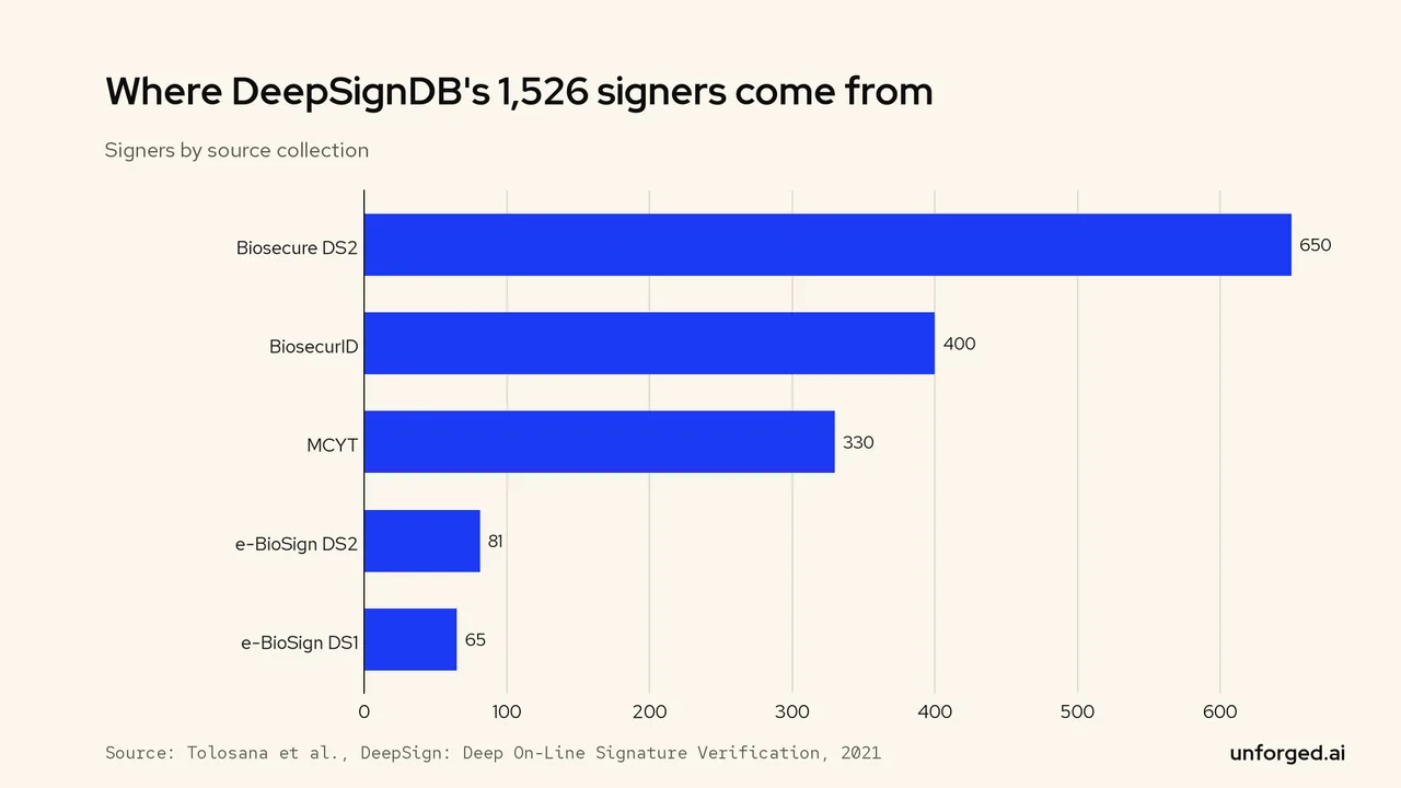 Bar chart: DeepSignDB's 1,526 signers come from Biosecure DS2 (650), BiosecurID (400), MCYT (330), e-BioSign DS2 (81) and e-BioSign DS1 (65).