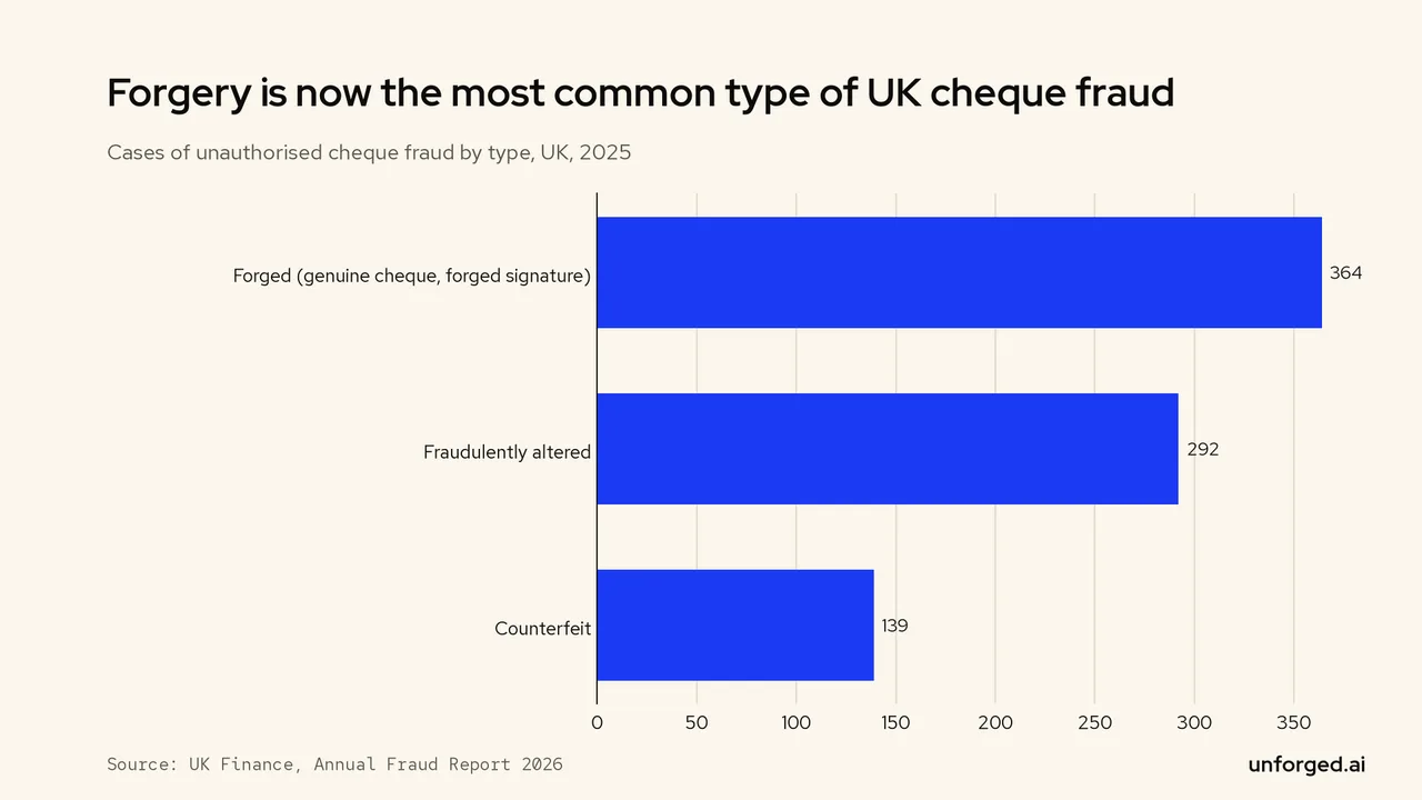 Bar chart of 2025 UK cheque fraud cases: forged 364, fraudulently altered 292, counterfeit 139.