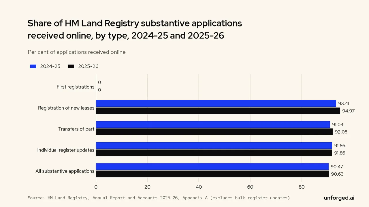 Bars: in 2025-26, 90.63 per cent of substantive applications reached HM Land Registry online, from 94.97 per cent of new leases to none of the 67,490 first registrations.