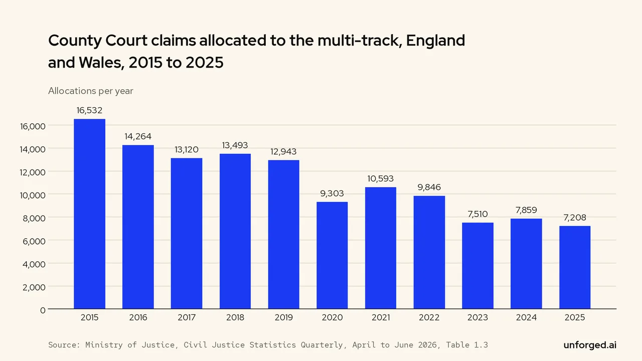 Bar chart: County Court allocations to the multi-track fell from 16,532 in 2015 to 7,208 in 2025, with an intermediate track introduced from October 2023.