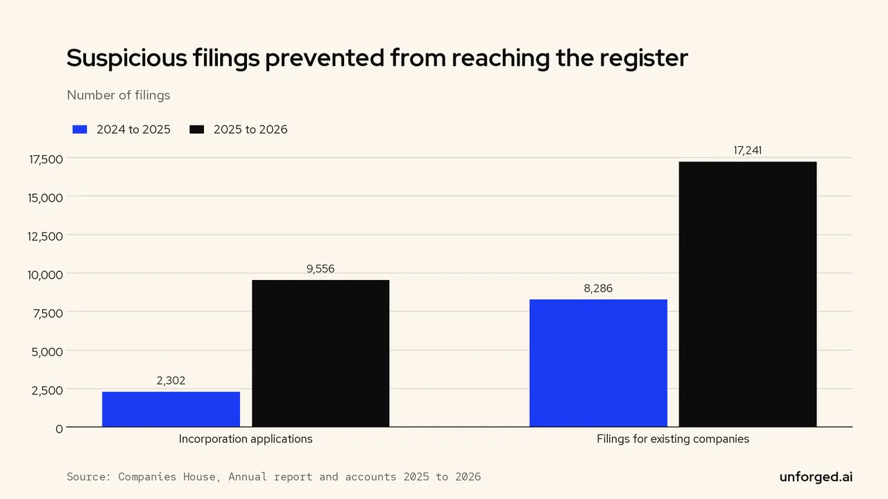 Bar chart: prevented incorporation applications rose from 2,302 to 9,556 and prevented filings for existing companies from 8,286 to 17,241 between 2024-25 and 2025-26.