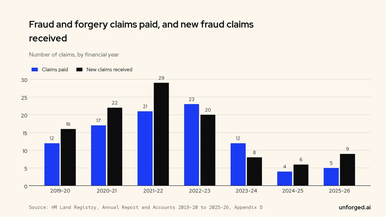 Bar chart: fraud claims paid fell from 23 in 2022-23 to 5 in 2025-26; new fraud claims received fell from 29 in 2021-22 to 9 in 2025-26.