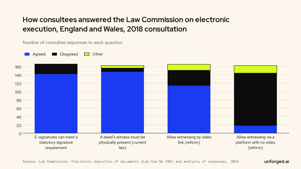 Stacked bars: 142 of 166 agreed e-signatures meet signature rules, 147 of 162 that a deed witness must be present, 114 of 165 backed video witnessing, 126 of 162 opposed platform-only witnessing.