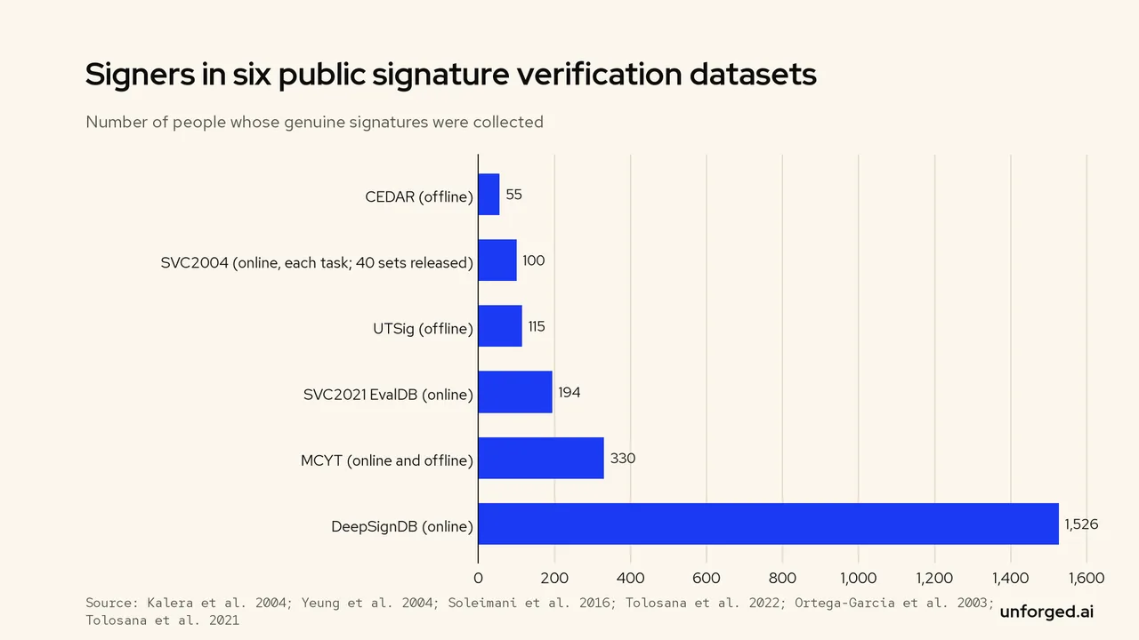 Bar chart: CEDAR has 55 signers, SVC2004 100 per task, UTSig 115, SVC2021 EvalDB 194, MCYT 330 and DeepSignDB 1,526.