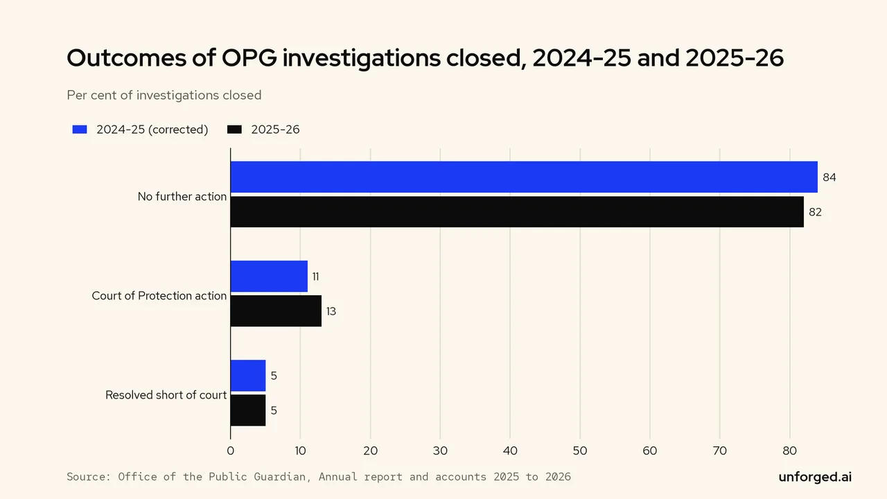 Horizontal bar chart: of OPG investigations closed in 2025-26, 82 per cent needed no further action, 13 per cent led to court action and 5 per cent were resolved short of court.