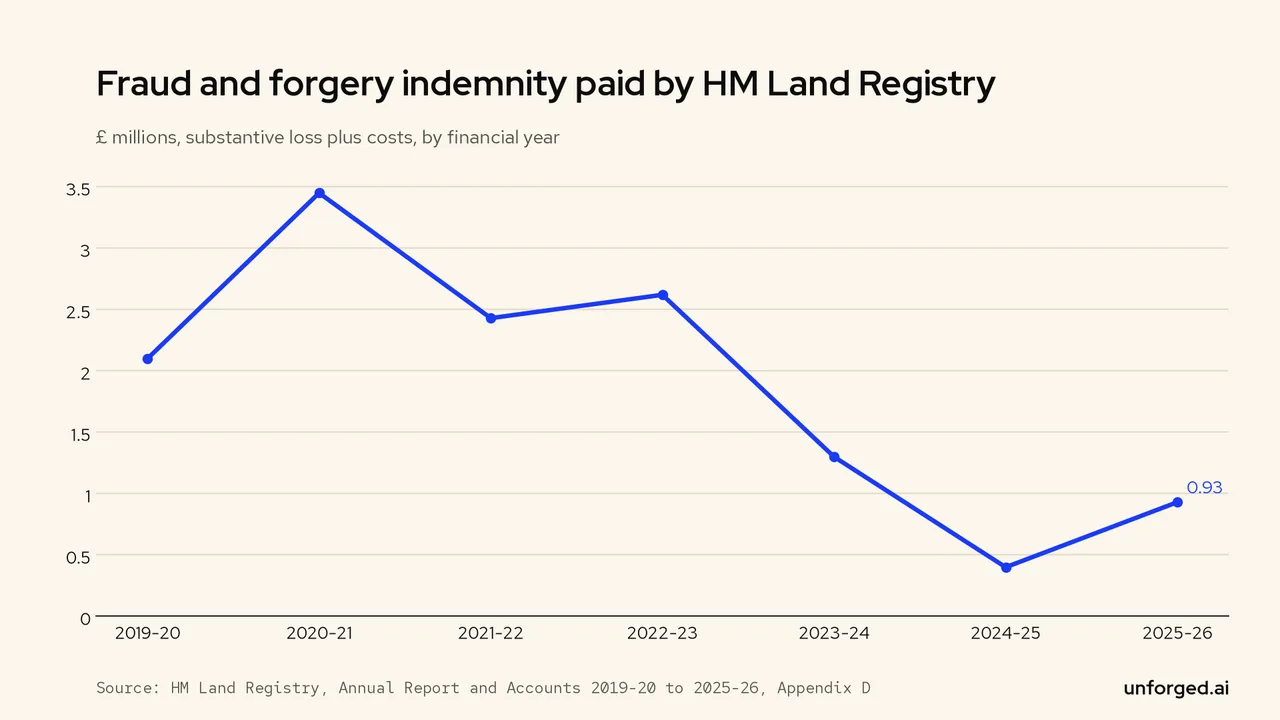 Line chart: fraud and forgery indemnity paid peaked at £3.45m in 2020-21, fell to £0.40m in 2024-25 and was £0.93m in 2025-26.