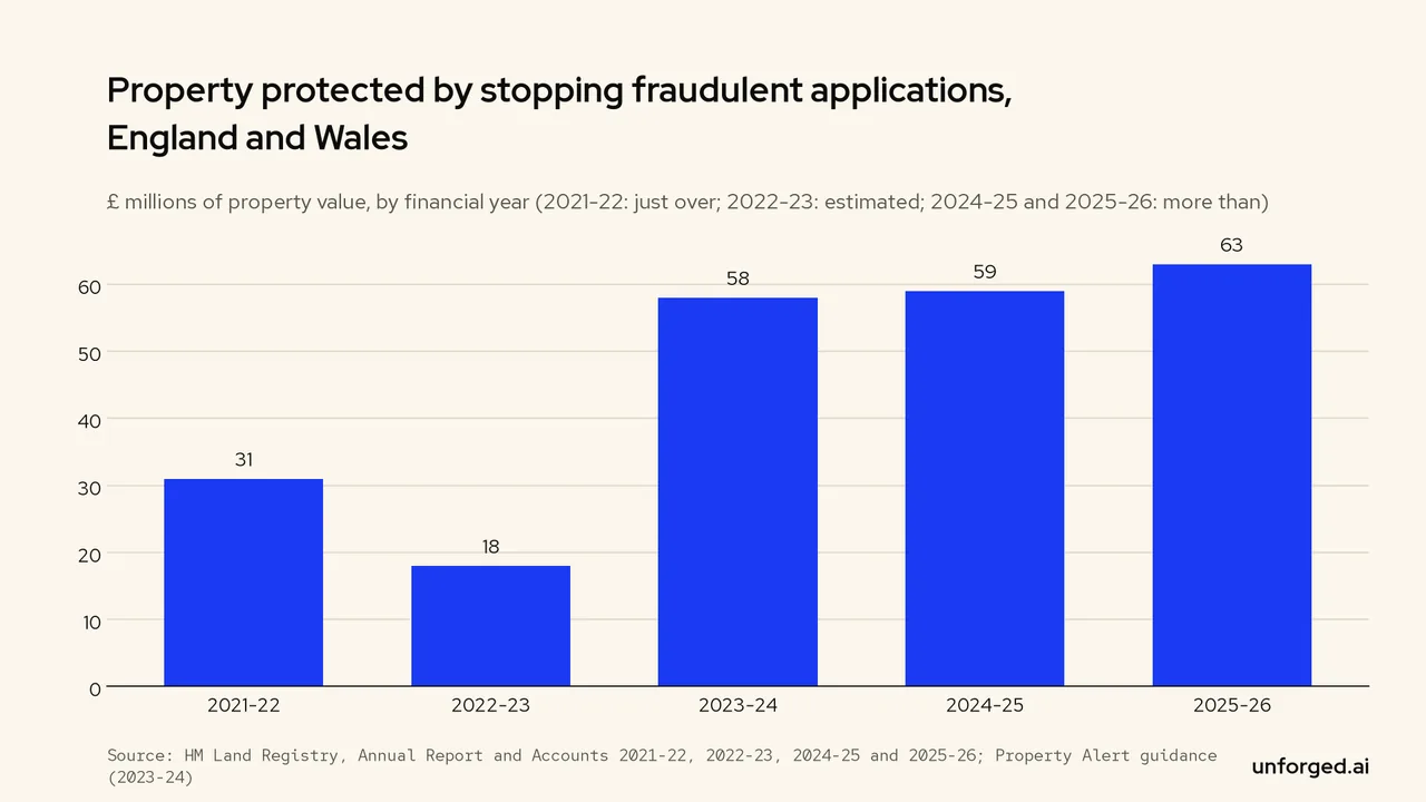 Bar chart: HM Land Registry stopped fraudulent applications on property worth just over £31m in 2021-22, £18m in 2022-23, £58m in 2023-24, over £59m in 2024-25 and over £63m in 2025-26.