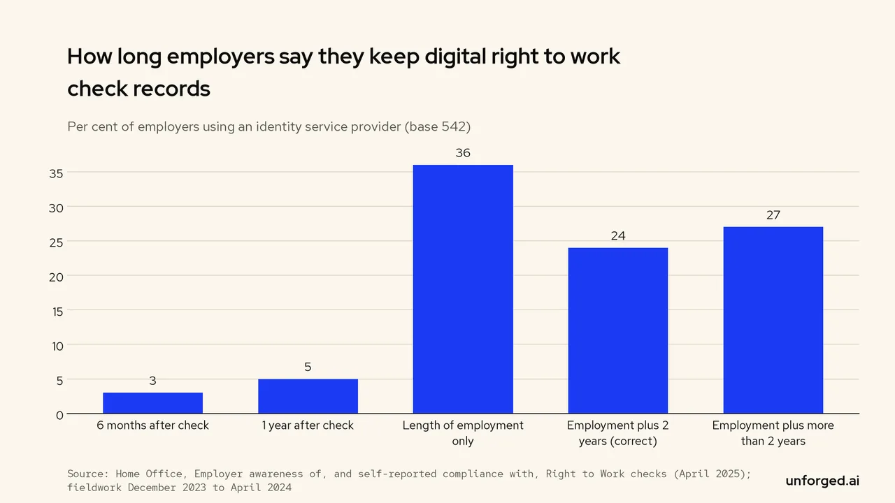 Bar chart: of 542 employers using identity service providers, 24 per cent said they keep records for the correct period, 36 per cent for employment only and 27 per cent for longer.