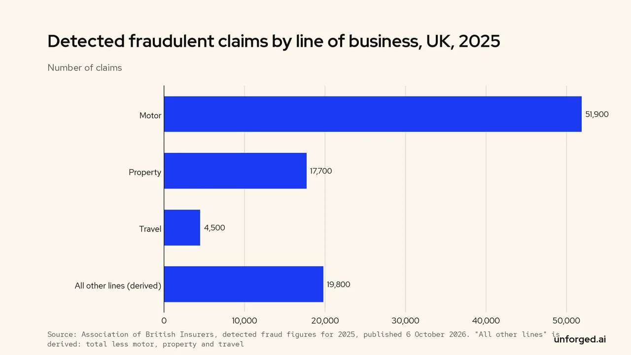 Horizontal bar chart: of 93,900 detected fraudulent claims in 2025, 51,900 were motor, 17,700 property, 4,500 travel and 19,800 all other lines (derived).