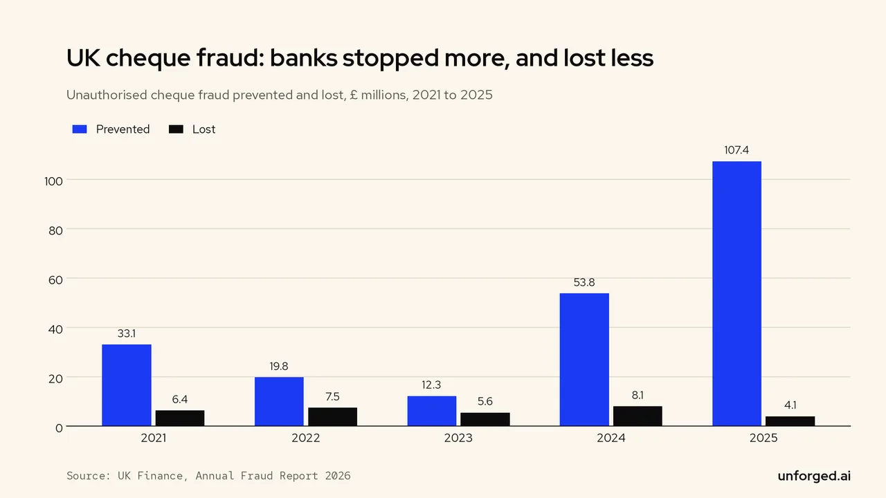 Bar chart: UK banks prevented £107.4m of cheque fraud in 2025, up from £53.8m, while losses fell to £4.1m.