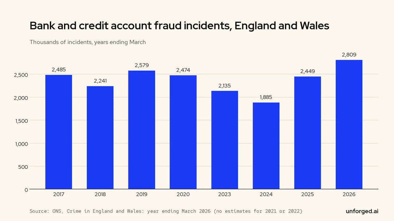 Bar chart: ONS estimates of bank and credit account fraud rose to 2.81 million incidents in the year to March 2026, from 1.89 million two years earlier.