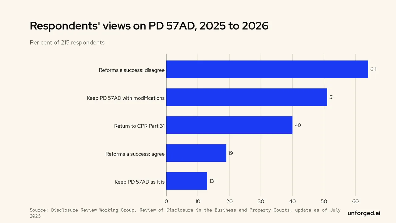 Bar chart: 64 per cent of 215 respondents disagreed that PD 57AD had been a success, 51 per cent would keep it with changes and 13 per cent would keep it as it is.