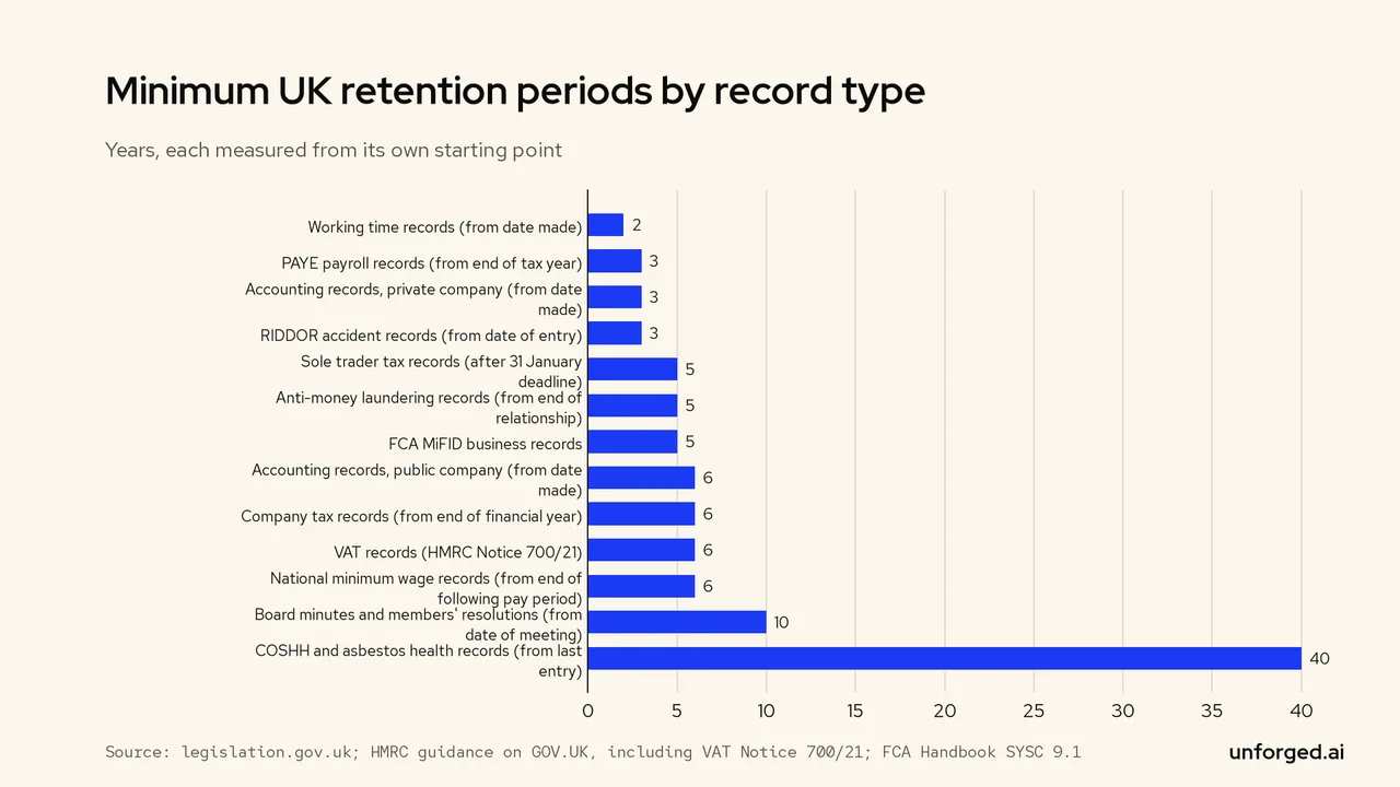Bar chart: UK minimum retention periods range from 2 years for working time records through 3 to 6 years for most tax and payroll records, 10 for board minutes and 40 for health records.