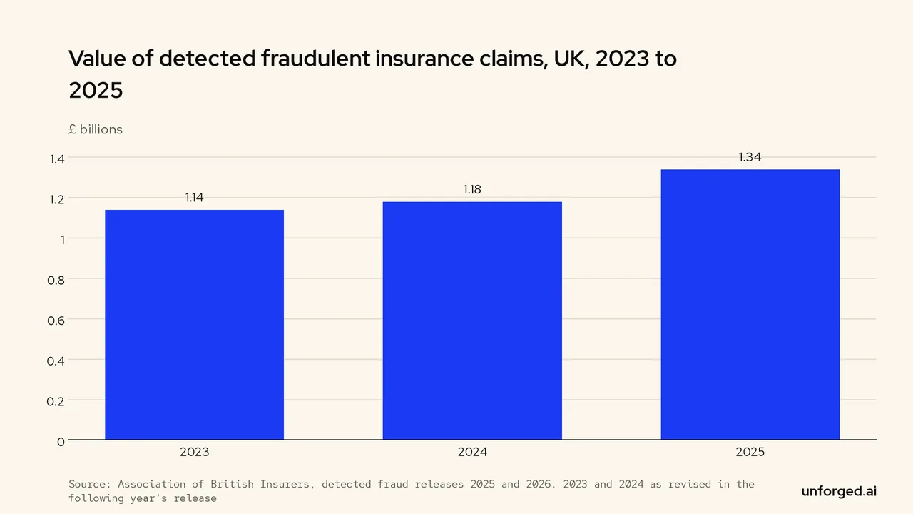 Bar chart: detected fraudulent insurance claims were worth £1.14bn in 2023, £1.18bn in 2024 and £1.34bn in 2025.