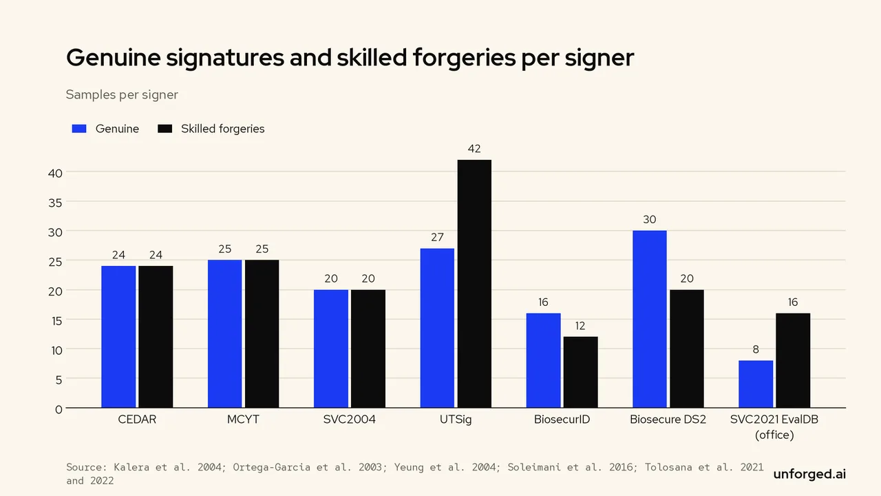 Grouped bar chart: genuine signatures per signer range from 8 (SVC2021 EvalDB) to 30 (Biosecure DS2); skilled forgeries from 12 (BiosecurID) to 42 (UTSig).