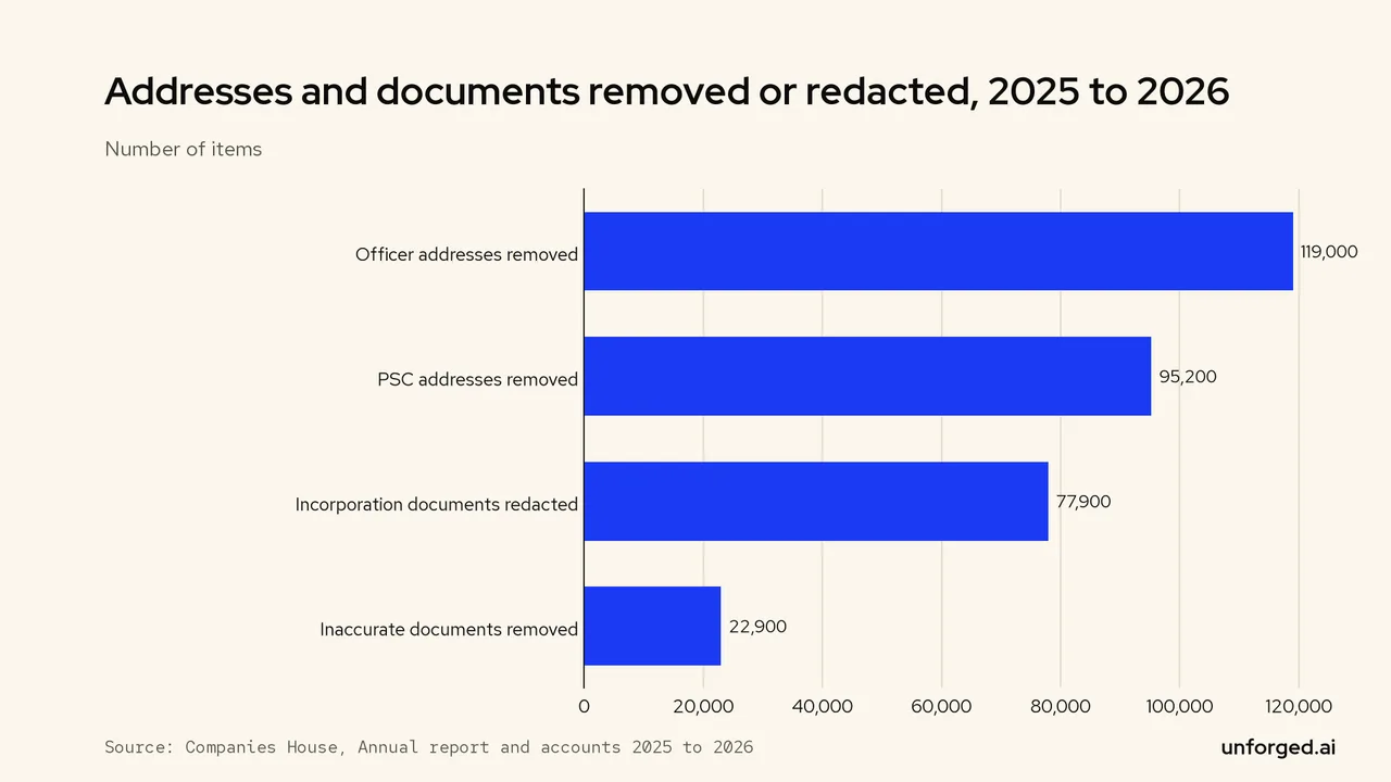 Horizontal bar chart: in 2025-26 Companies House removed 119,000 officer and 95,200 PSC addresses, redacted 77,900 incorporation documents and removed 22,900 inaccurate documents.