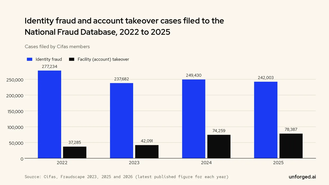 Bar chart: identity fraud cases fell from 277,234 in 2022 to 242,003 in 2025, while account takeover cases rose from 37,285 to 78,387.