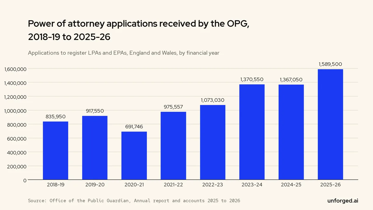 Bar chart: OPG received 1,589,500 power of attorney applications in 2025-26, up from 835,950 in 2018-19, with a dip to 691,746 in 2020-21.
