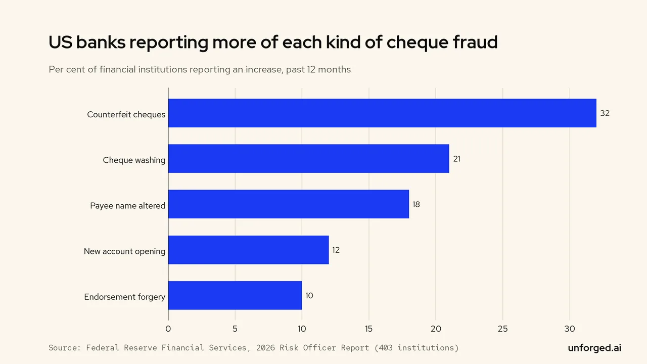 Bar chart: 32 per cent of US institutions saw more counterfeit cheques, 21 per cent more washing, 18 per cent more altered payees.